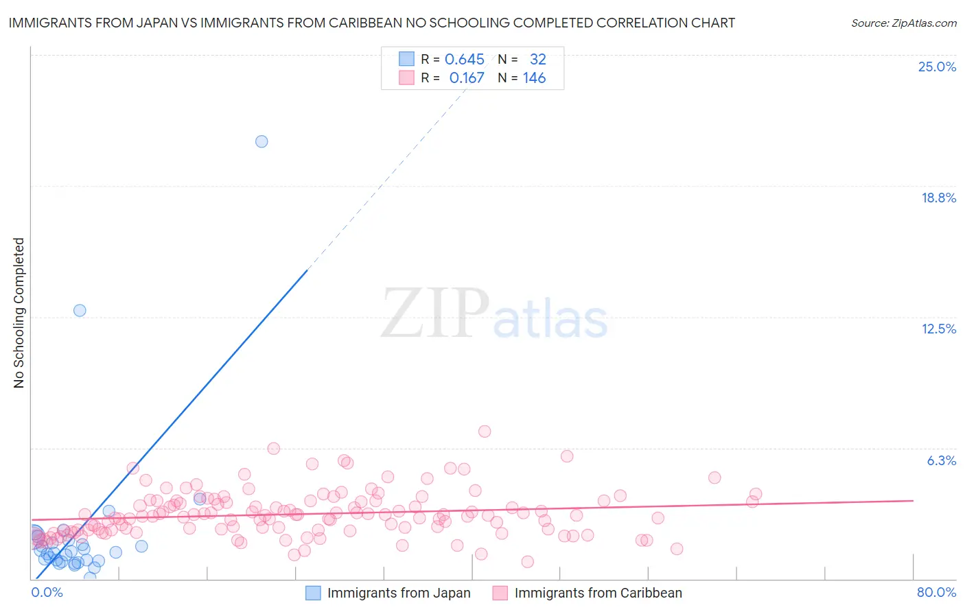 Immigrants from Japan vs Immigrants from Caribbean No Schooling Completed