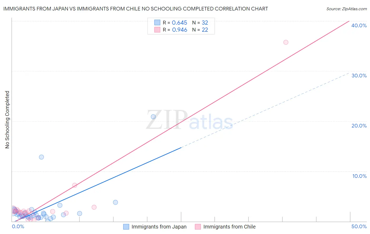 Immigrants from Japan vs Immigrants from Chile No Schooling Completed