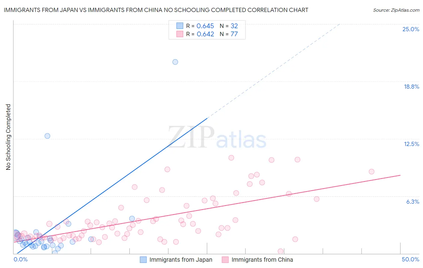 Immigrants from Japan vs Immigrants from China No Schooling Completed