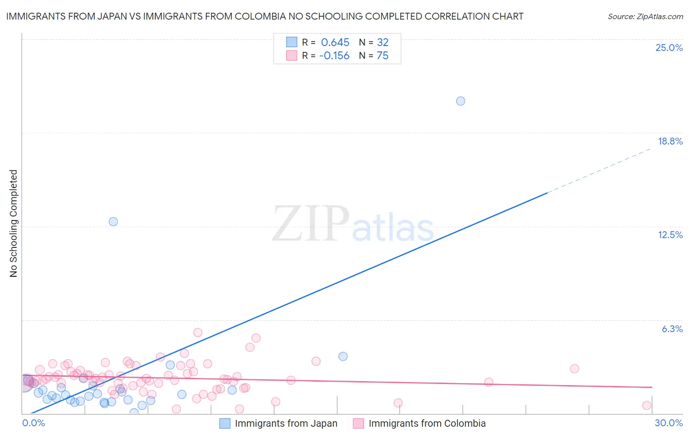 Immigrants from Japan vs Immigrants from Colombia No Schooling Completed