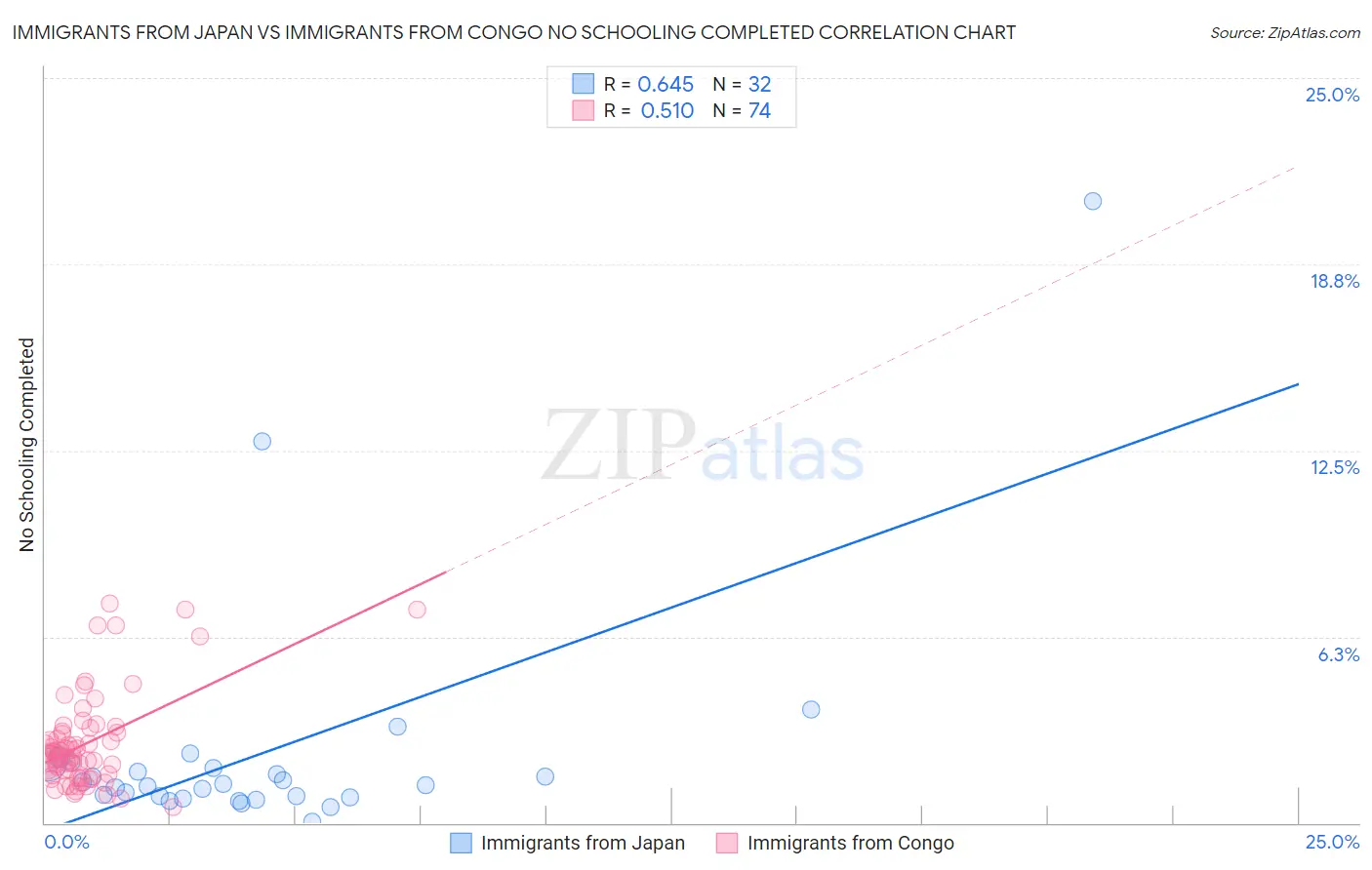 Immigrants from Japan vs Immigrants from Congo No Schooling Completed