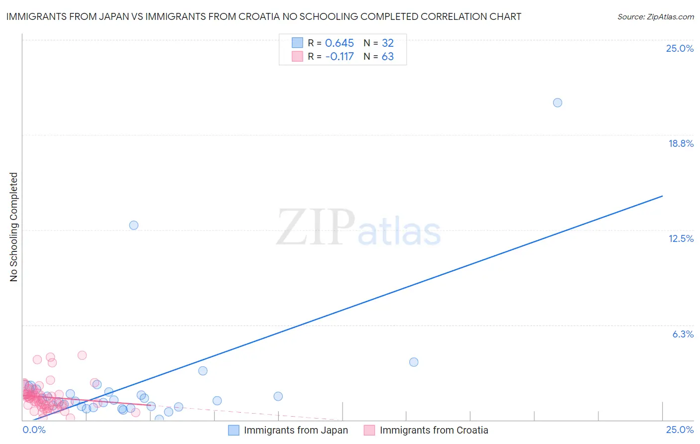 Immigrants from Japan vs Immigrants from Croatia No Schooling Completed
