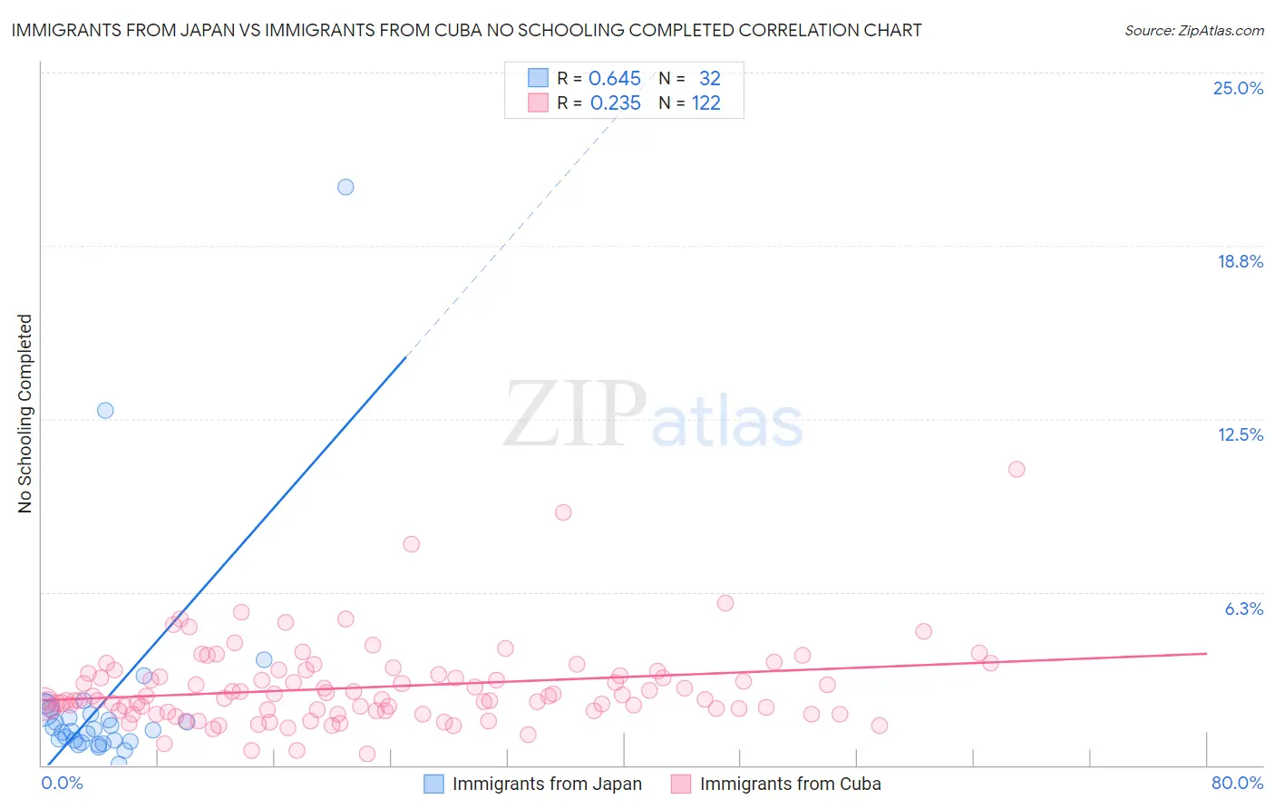 Immigrants from Japan vs Immigrants from Cuba No Schooling Completed