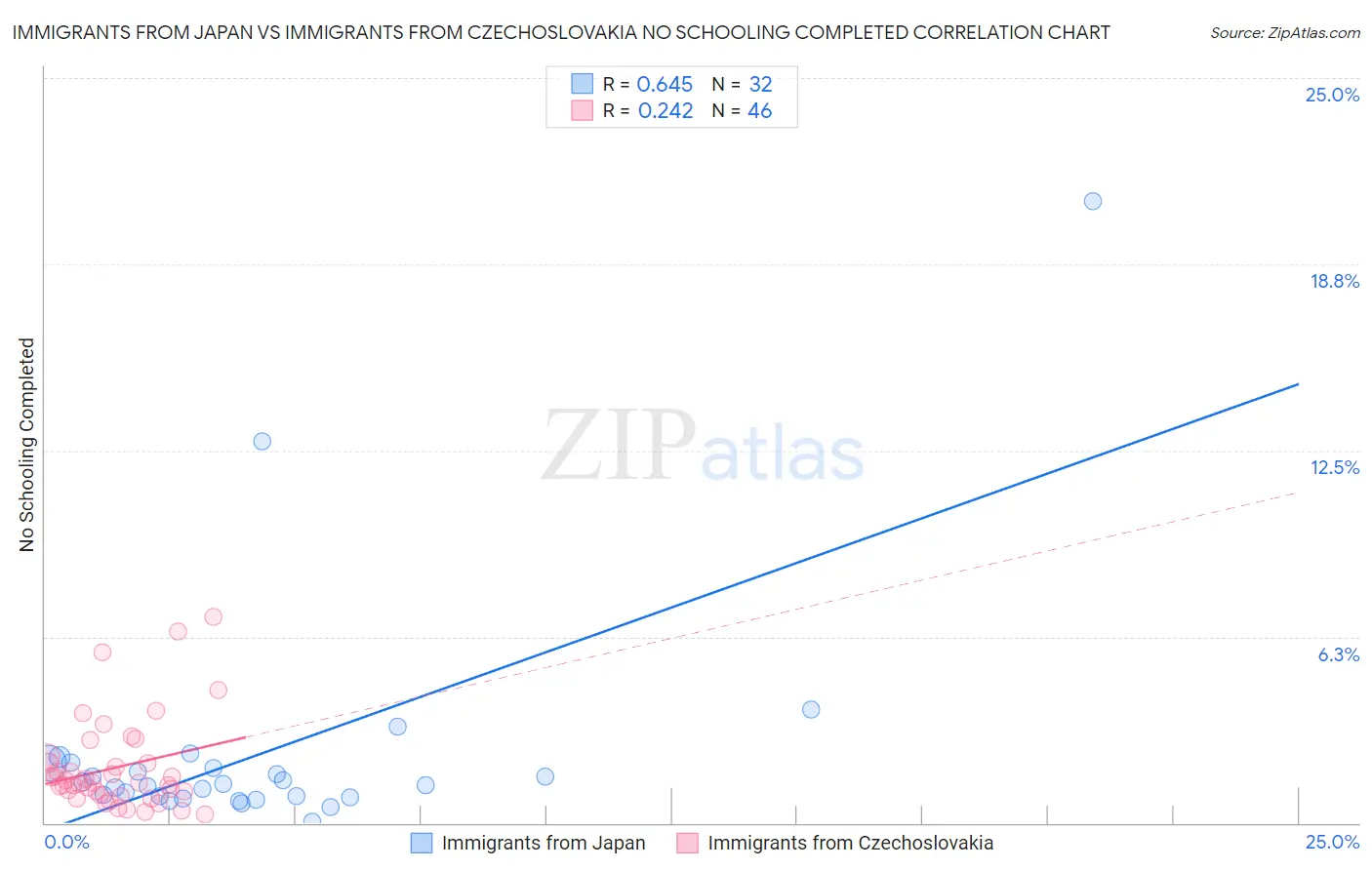 Immigrants from Japan vs Immigrants from Czechoslovakia No Schooling Completed