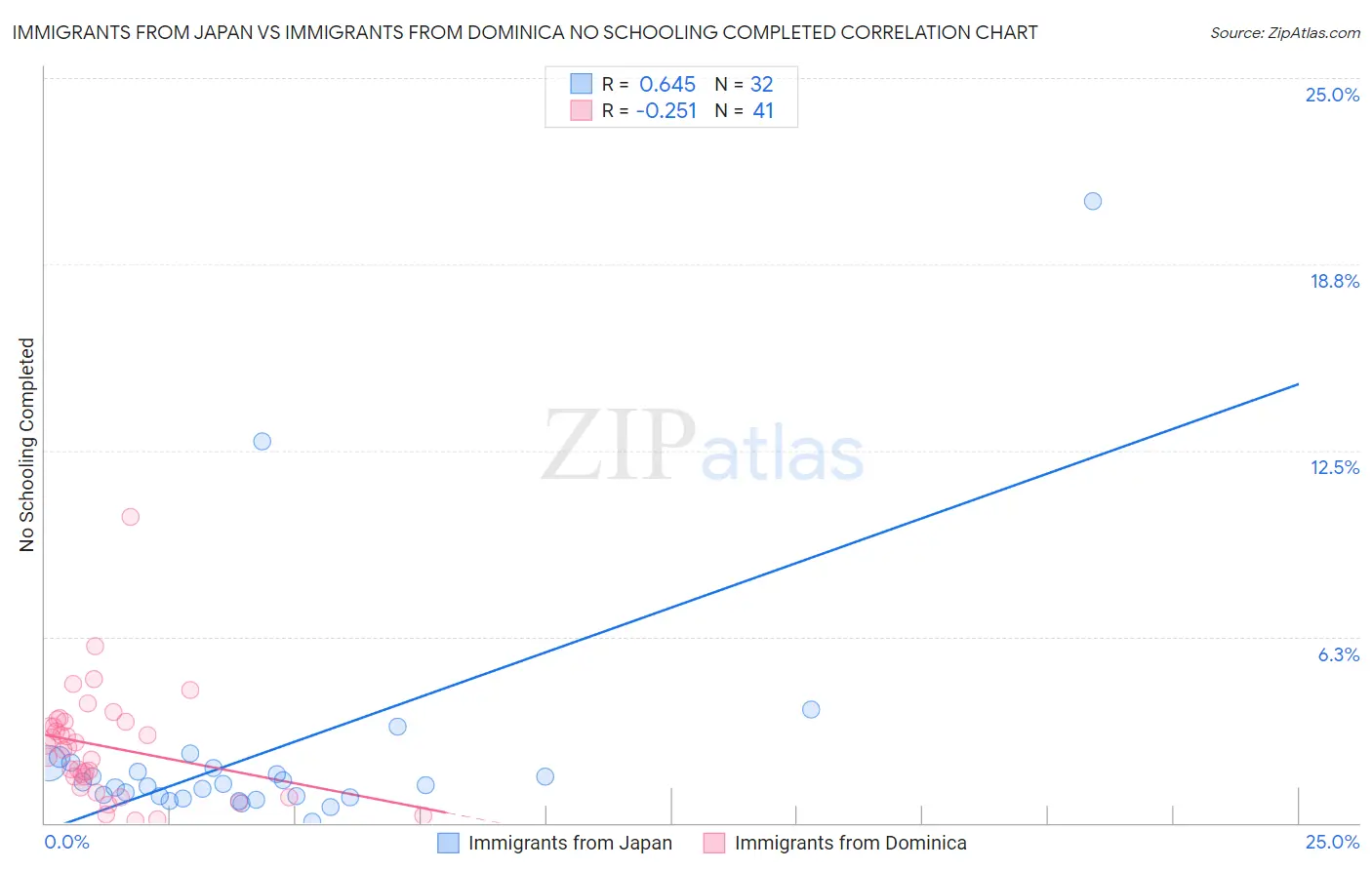 Immigrants from Japan vs Immigrants from Dominica No Schooling Completed