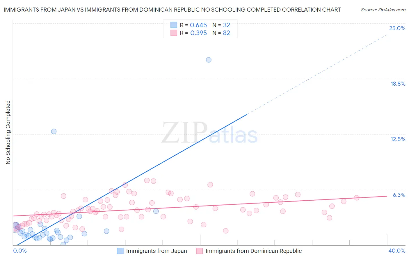 Immigrants from Japan vs Immigrants from Dominican Republic No Schooling Completed