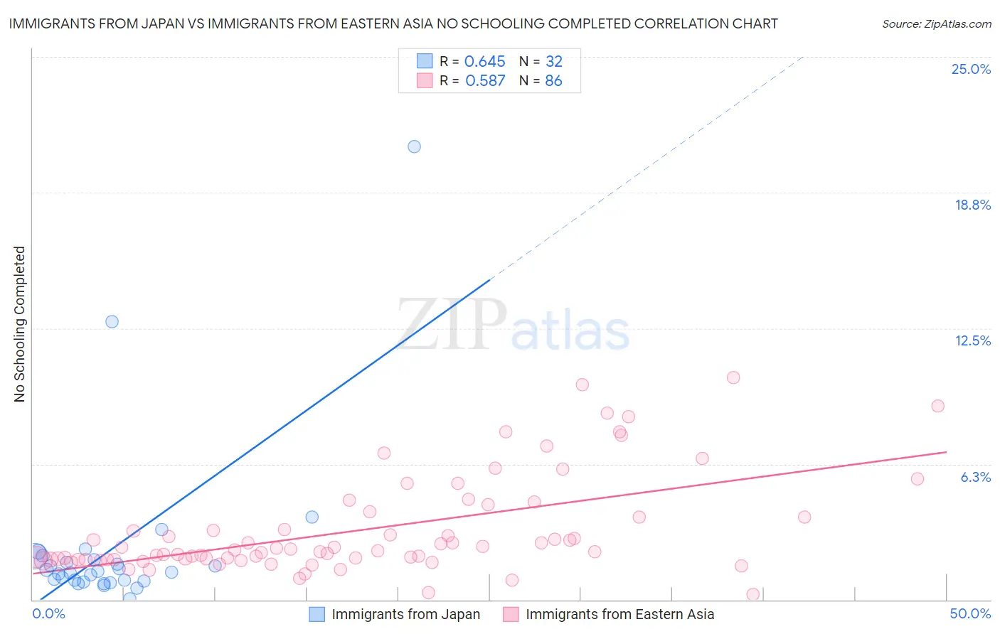 Immigrants from Japan vs Immigrants from Eastern Asia No Schooling Completed