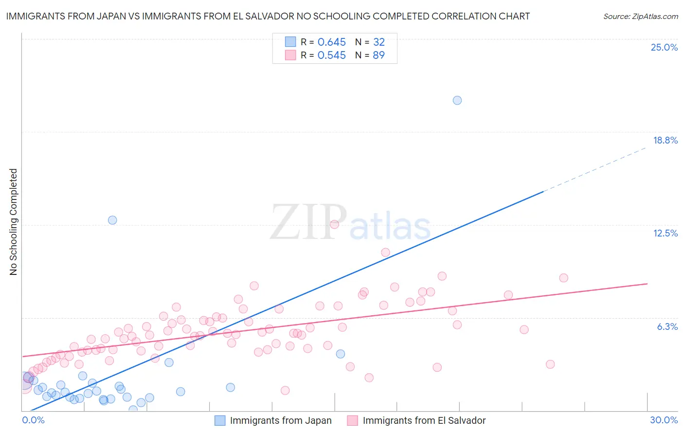 Immigrants from Japan vs Immigrants from El Salvador No Schooling Completed