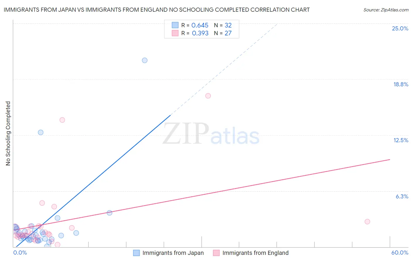 Immigrants from Japan vs Immigrants from England No Schooling Completed