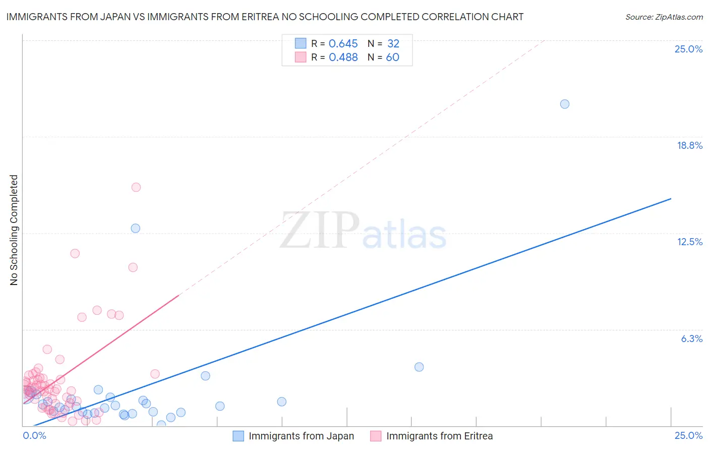 Immigrants from Japan vs Immigrants from Eritrea No Schooling Completed
