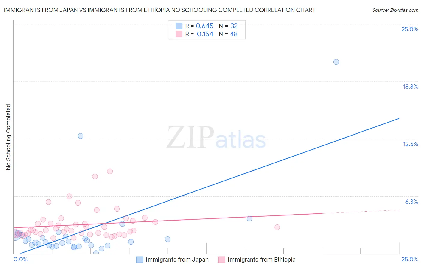 Immigrants from Japan vs Immigrants from Ethiopia No Schooling Completed