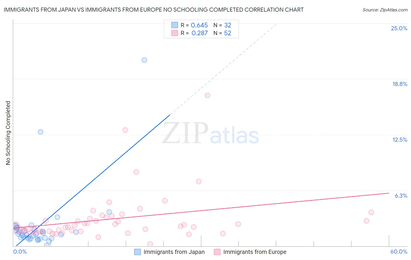 Immigrants from Japan vs Immigrants from Europe No Schooling Completed