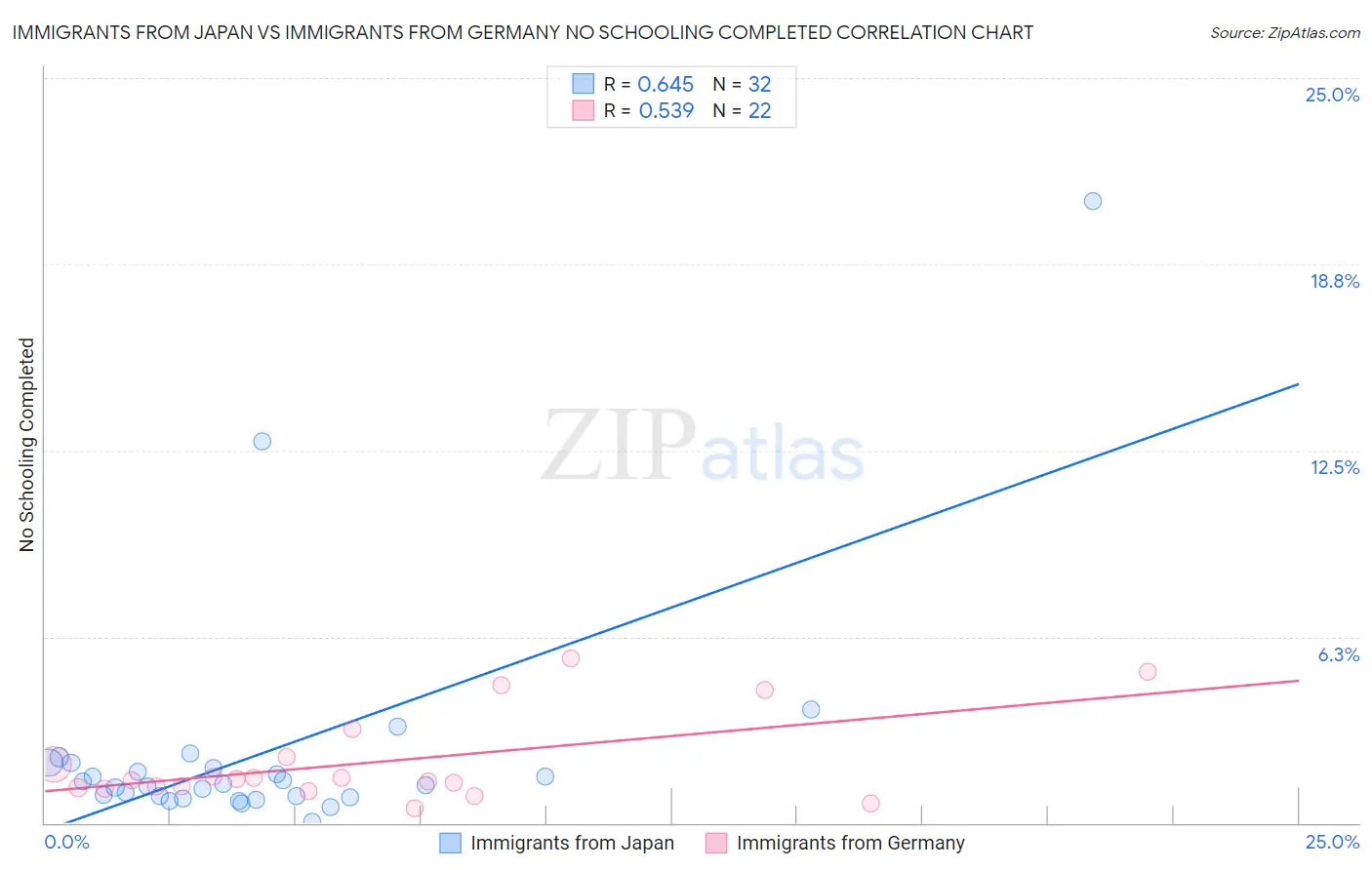 Immigrants from Japan vs Immigrants from Germany No Schooling Completed