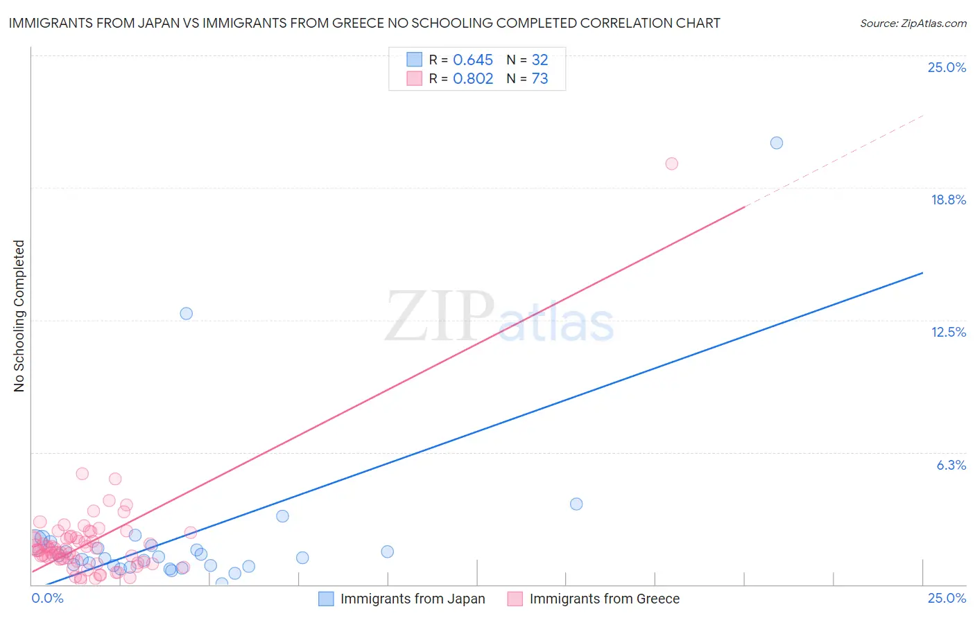Immigrants from Japan vs Immigrants from Greece No Schooling Completed