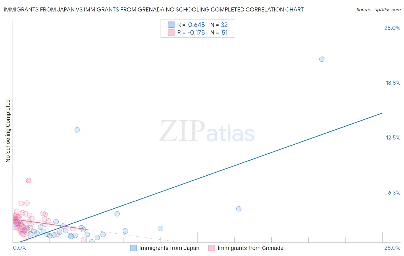 Immigrants from Japan vs Immigrants from Grenada No Schooling Completed