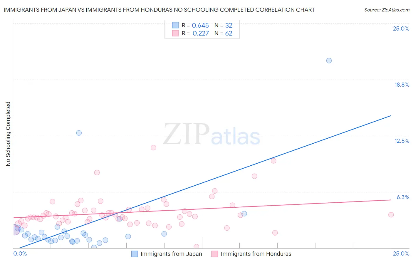 Immigrants from Japan vs Immigrants from Honduras No Schooling Completed