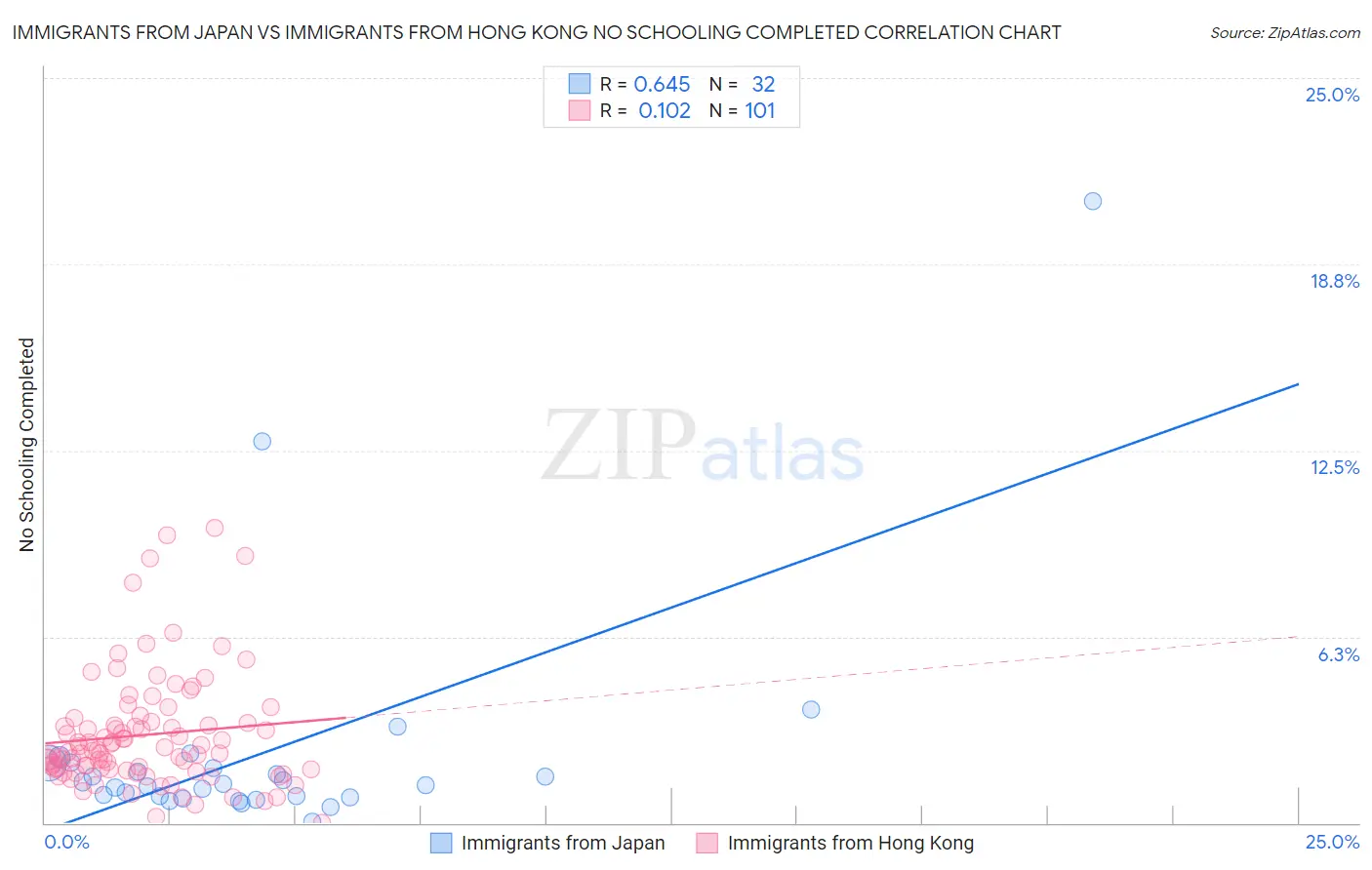 Immigrants from Japan vs Immigrants from Hong Kong No Schooling Completed
