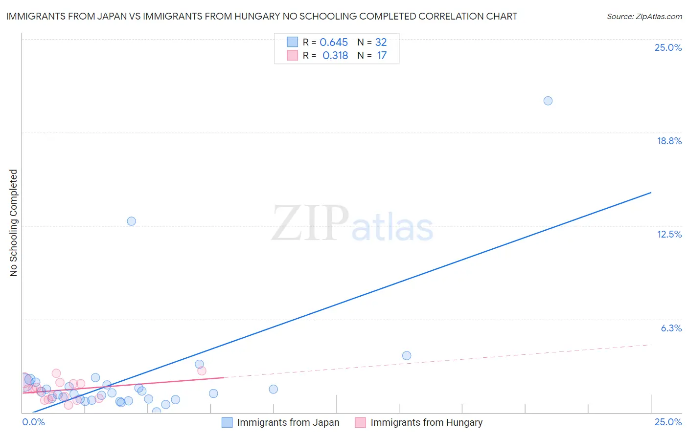 Immigrants from Japan vs Immigrants from Hungary No Schooling Completed
