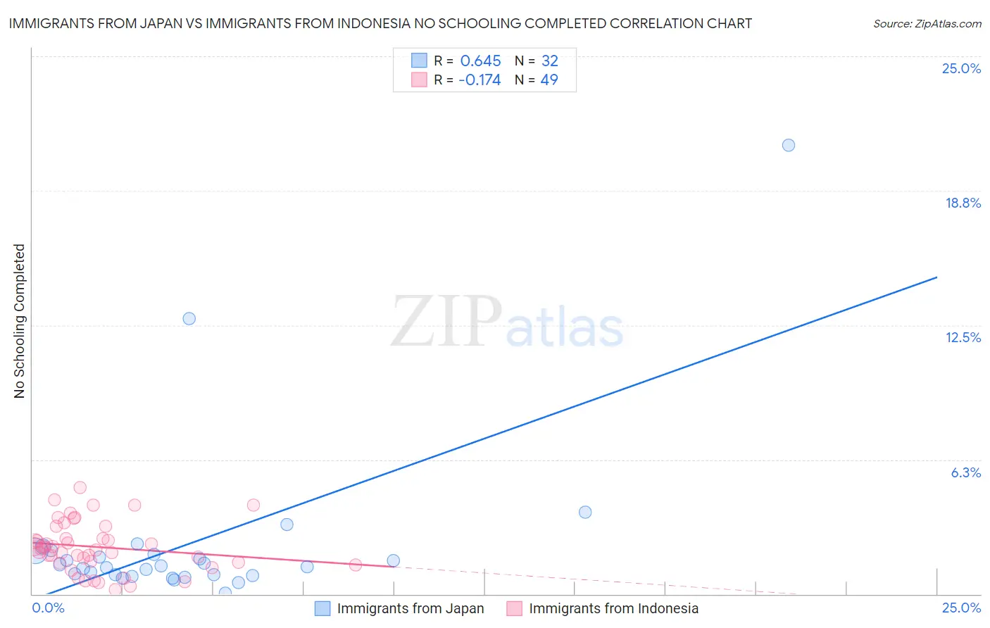 Immigrants from Japan vs Immigrants from Indonesia No Schooling Completed