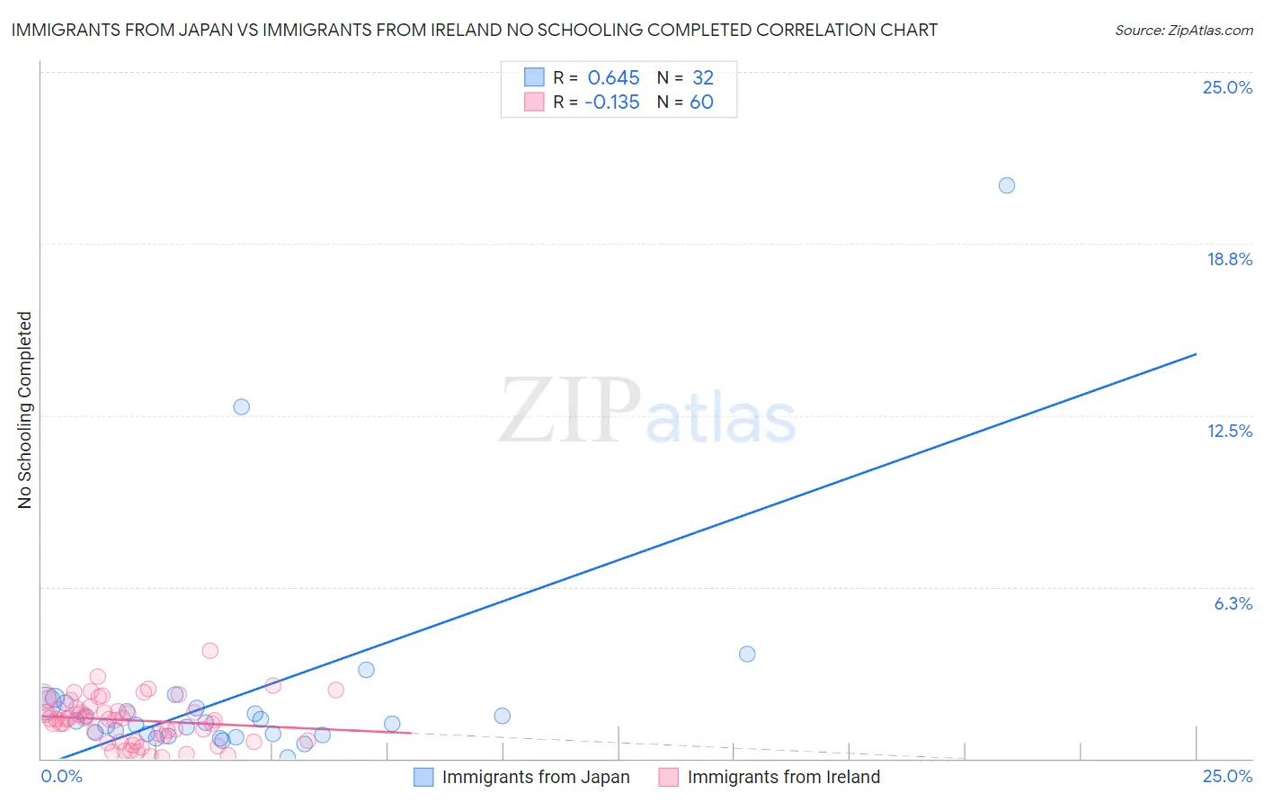 Immigrants from Japan vs Immigrants from Ireland No Schooling Completed