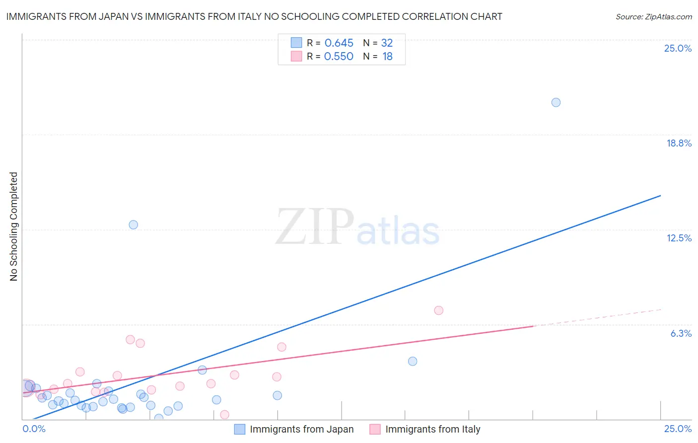 Immigrants from Japan vs Immigrants from Italy No Schooling Completed