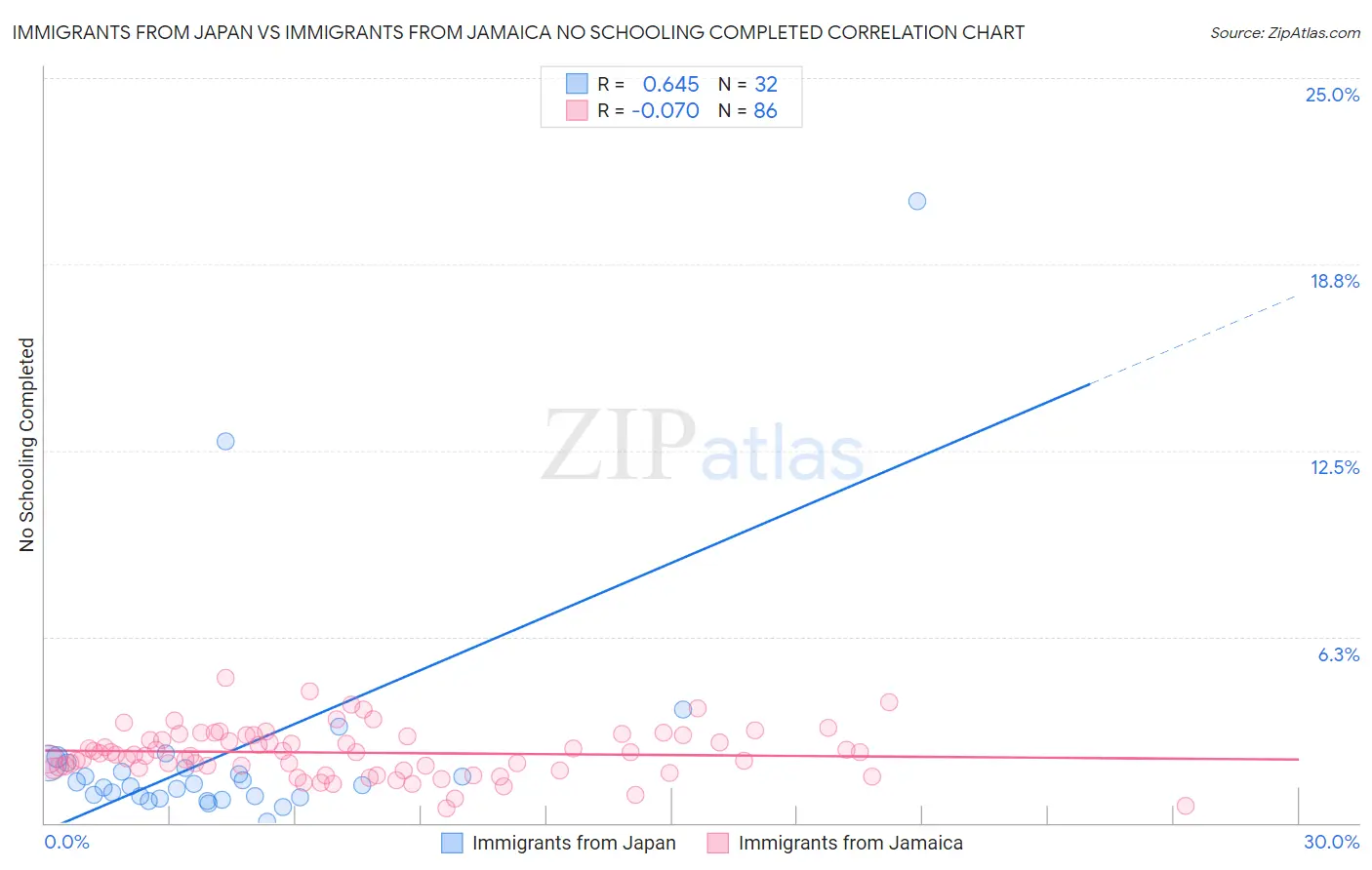 Immigrants from Japan vs Immigrants from Jamaica No Schooling Completed
