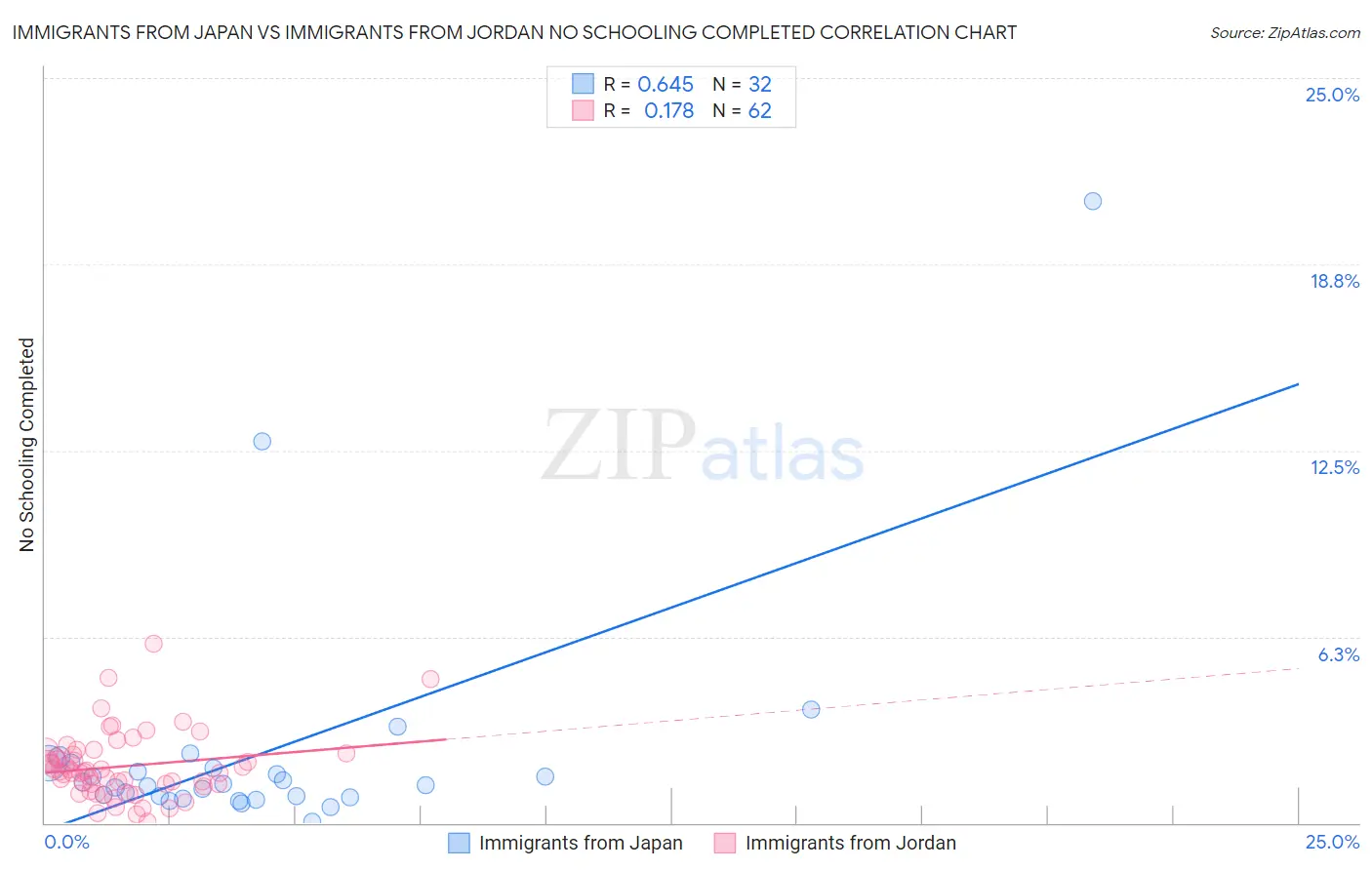 Immigrants from Japan vs Immigrants from Jordan No Schooling Completed
