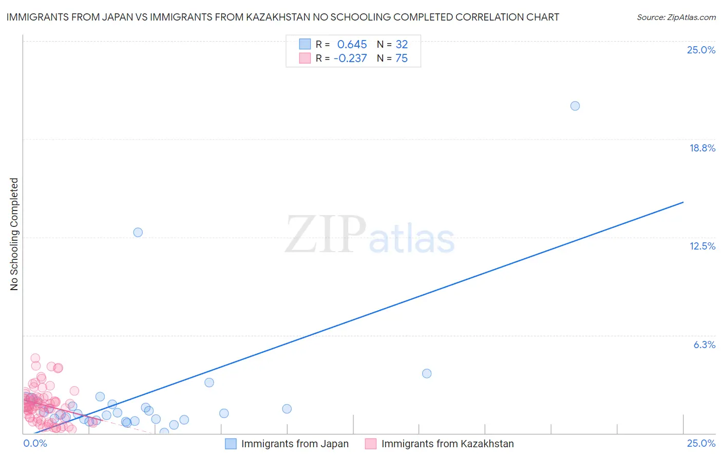 Immigrants from Japan vs Immigrants from Kazakhstan No Schooling Completed
