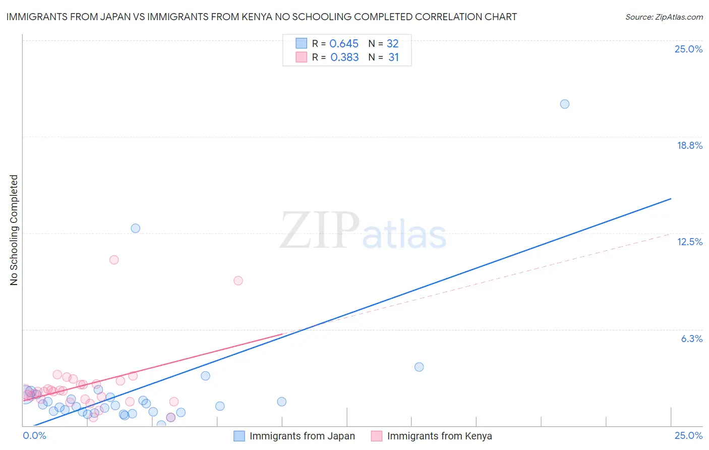 Immigrants from Japan vs Immigrants from Kenya No Schooling Completed