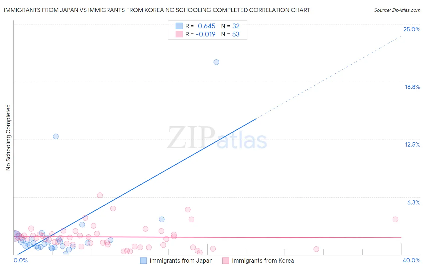 Immigrants from Japan vs Immigrants from Korea No Schooling Completed