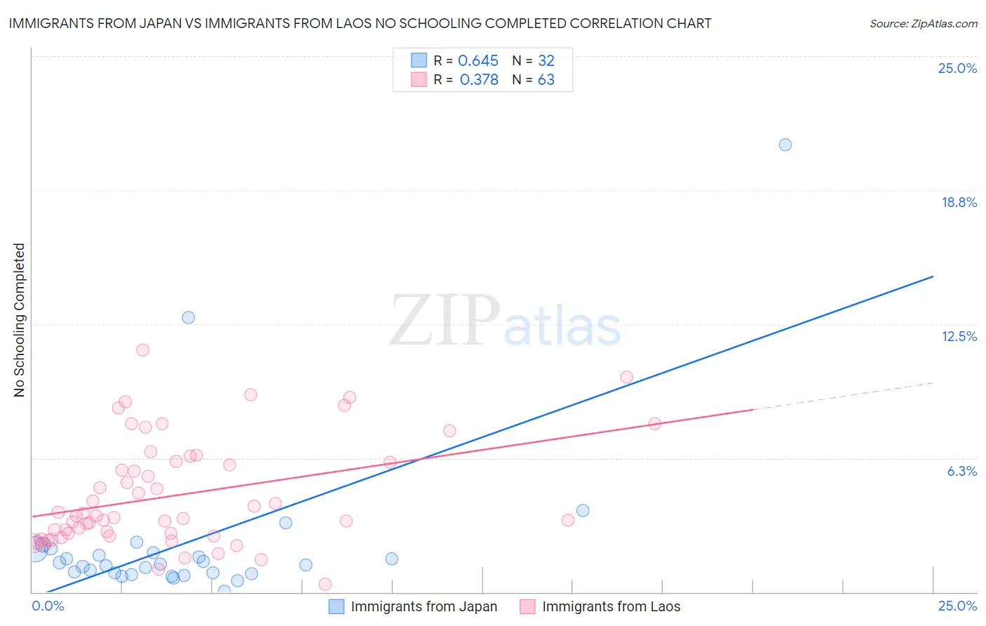 Immigrants from Japan vs Immigrants from Laos No Schooling Completed