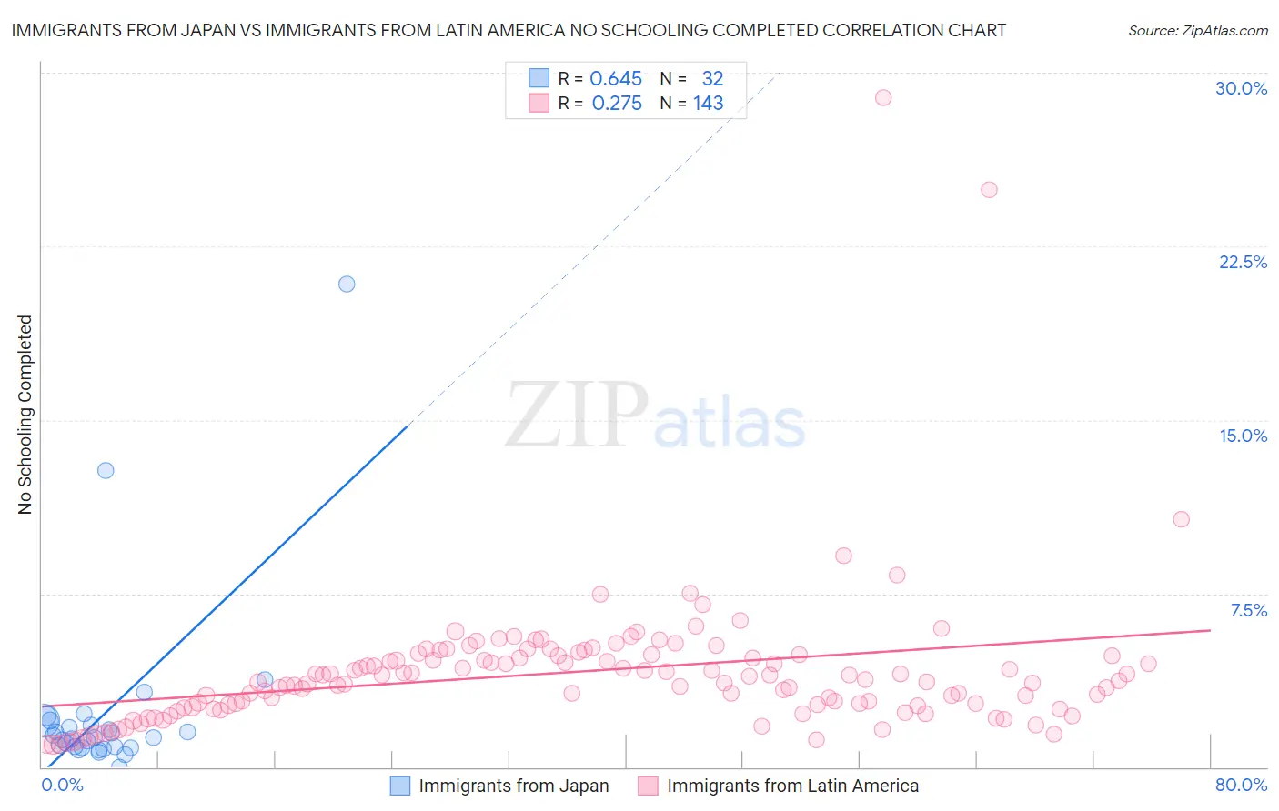 Immigrants from Japan vs Immigrants from Latin America No Schooling Completed