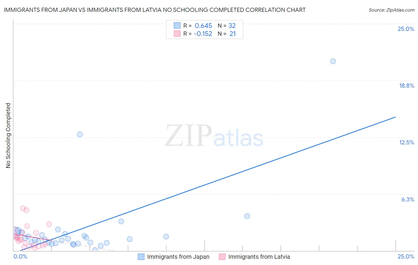Immigrants from Japan vs Immigrants from Latvia No Schooling Completed