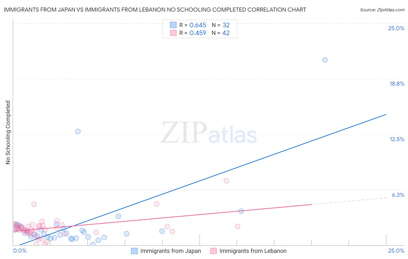 Immigrants from Japan vs Immigrants from Lebanon No Schooling Completed
