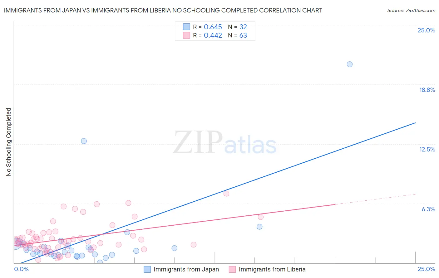 Immigrants from Japan vs Immigrants from Liberia No Schooling Completed