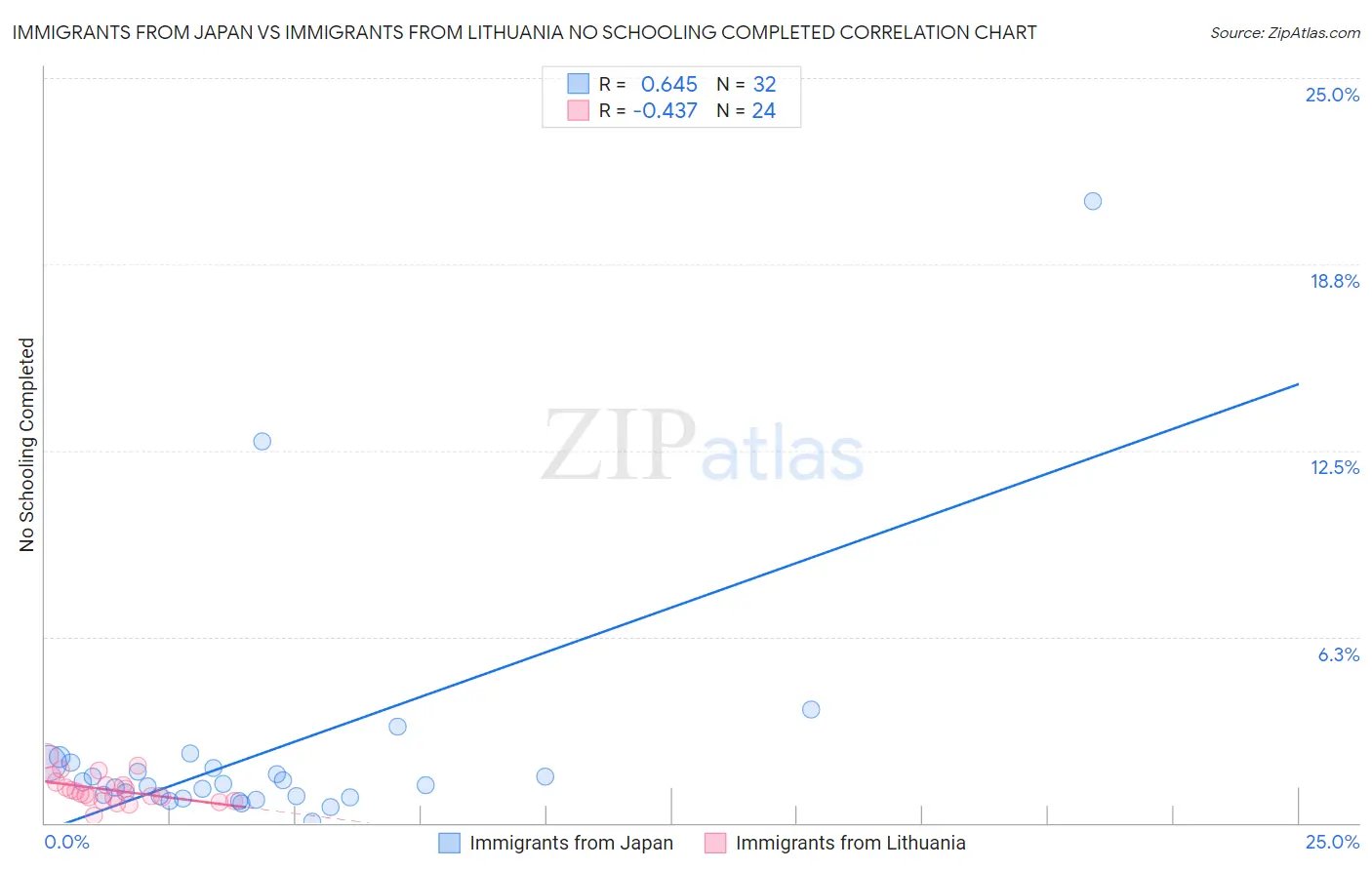 Immigrants from Japan vs Immigrants from Lithuania No Schooling Completed