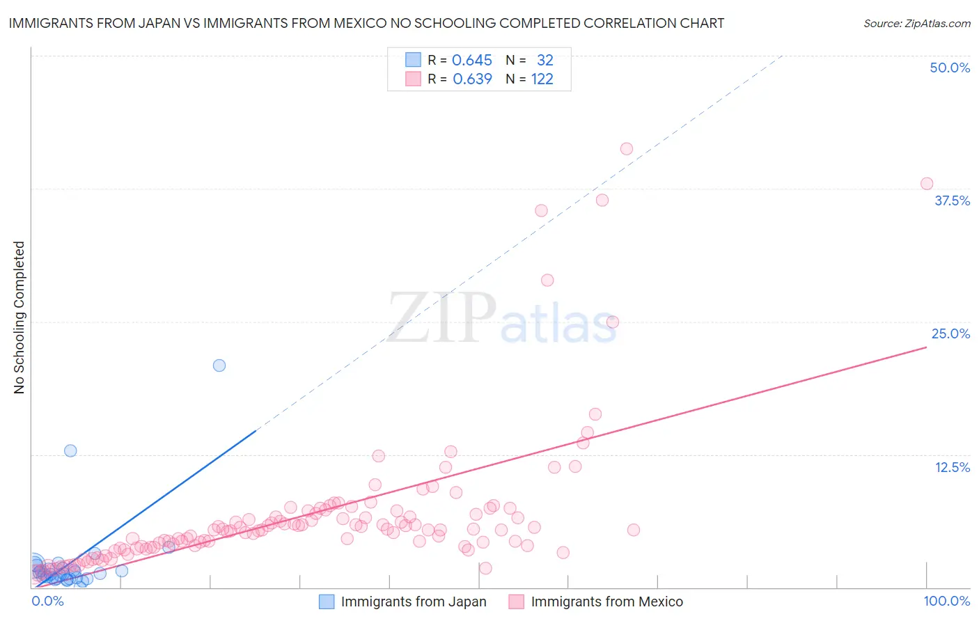 Immigrants from Japan vs Immigrants from Mexico No Schooling Completed