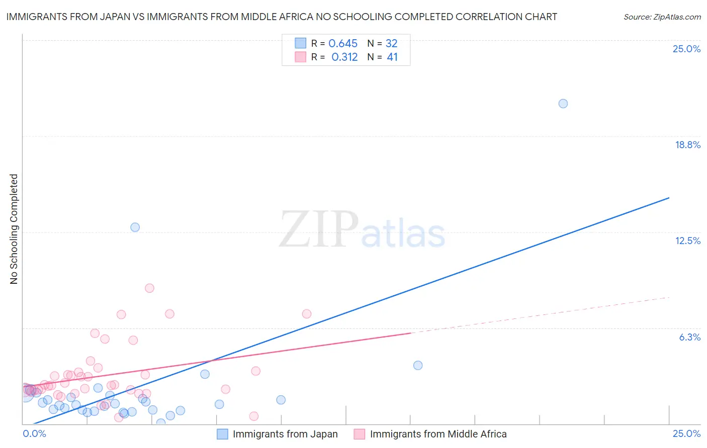 Immigrants from Japan vs Immigrants from Middle Africa No Schooling Completed