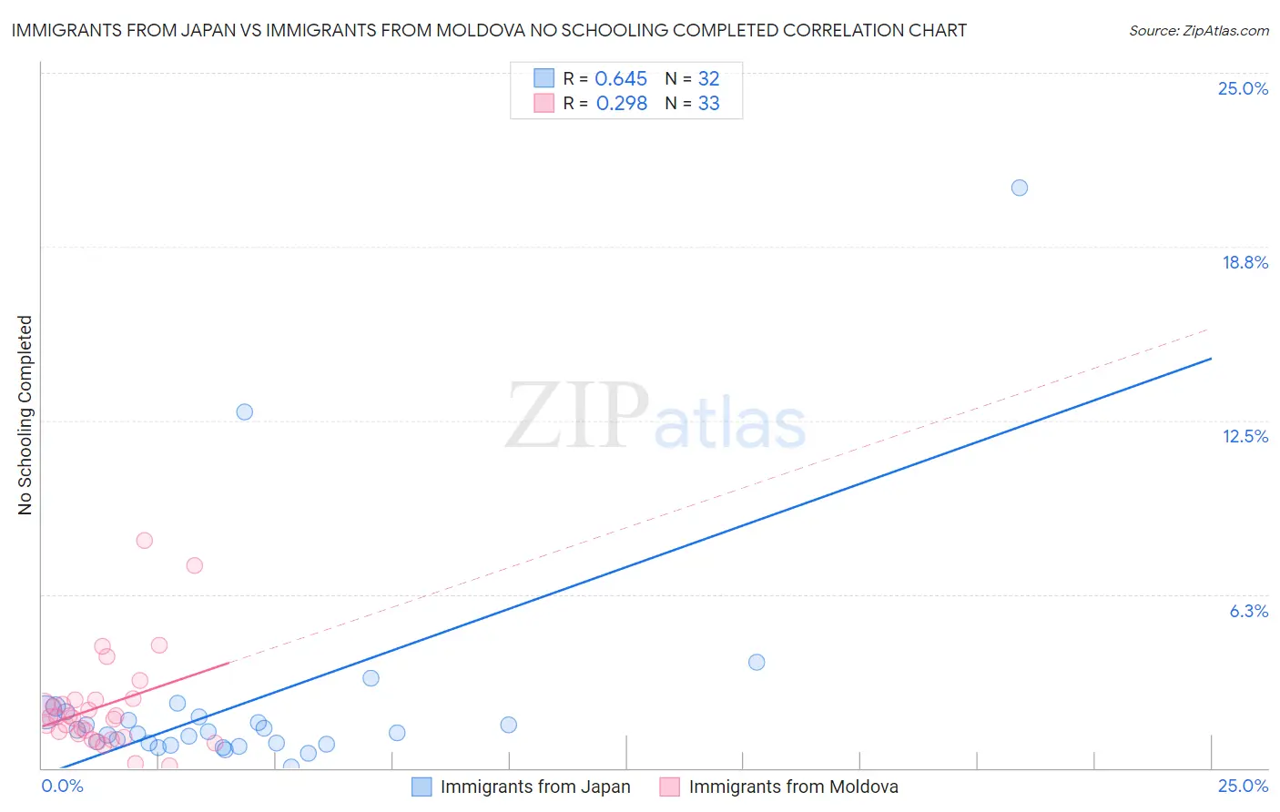 Immigrants from Japan vs Immigrants from Moldova No Schooling Completed