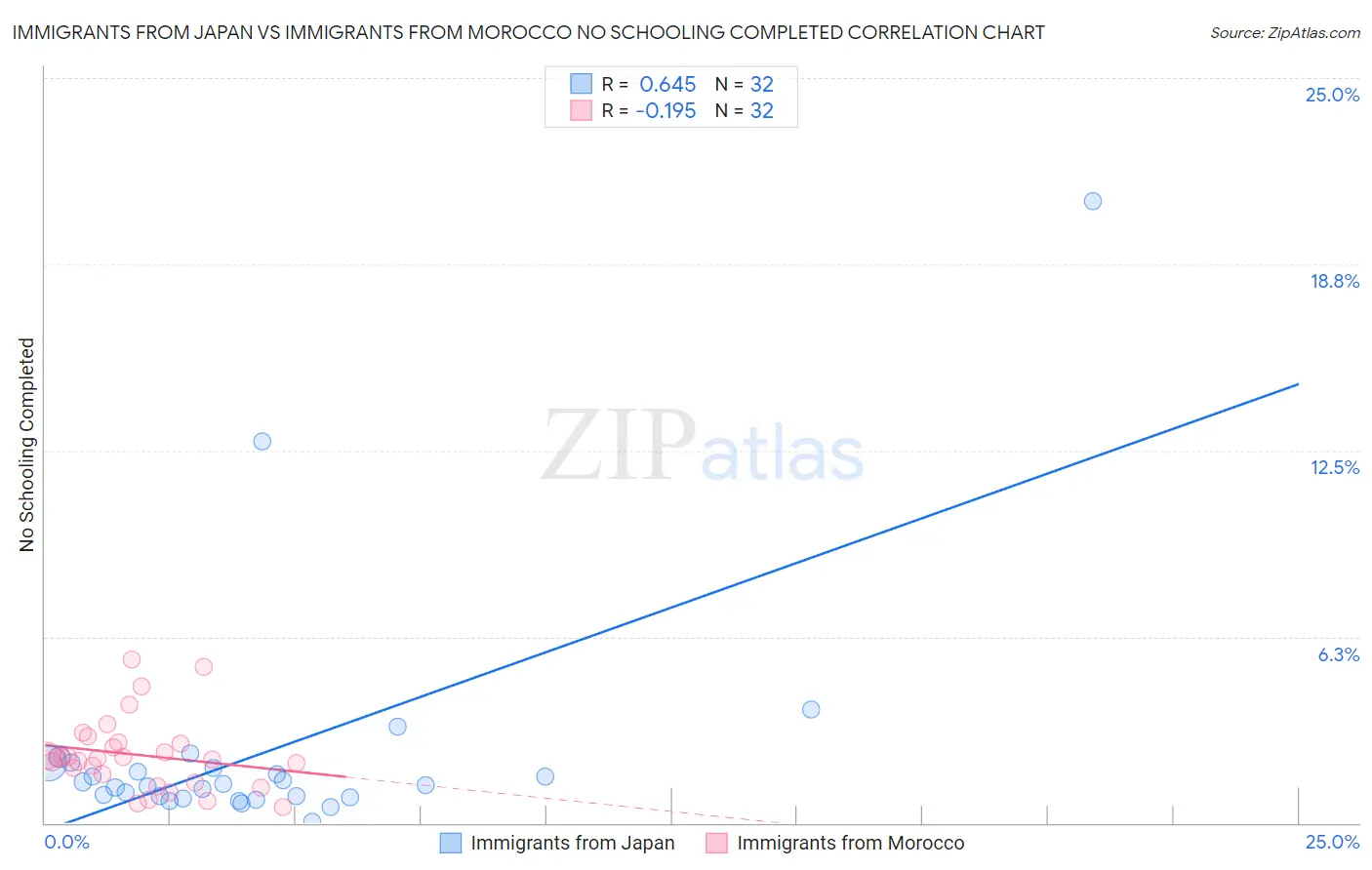Immigrants from Japan vs Immigrants from Morocco No Schooling Completed