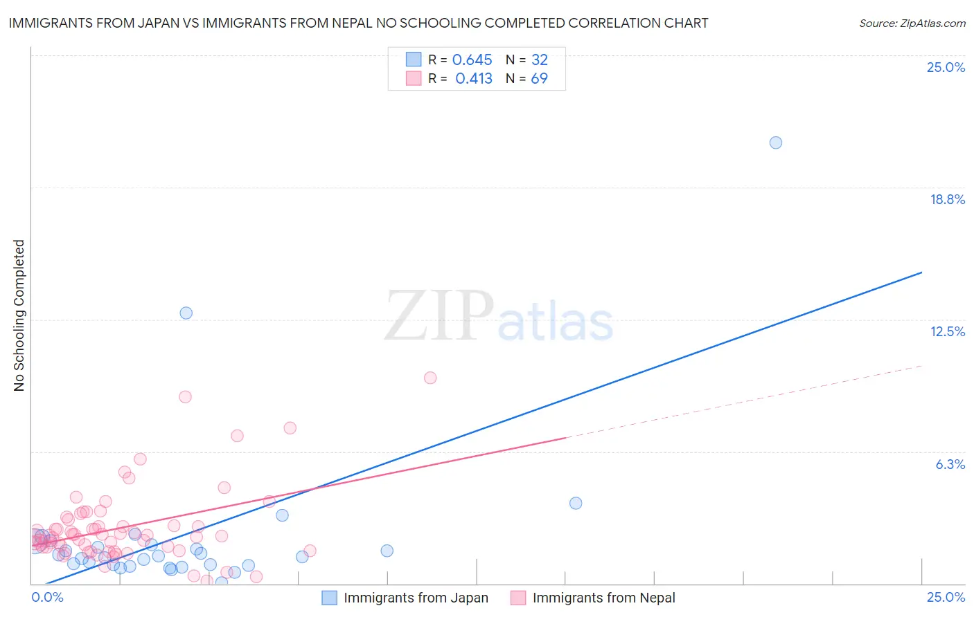 Immigrants from Japan vs Immigrants from Nepal No Schooling Completed