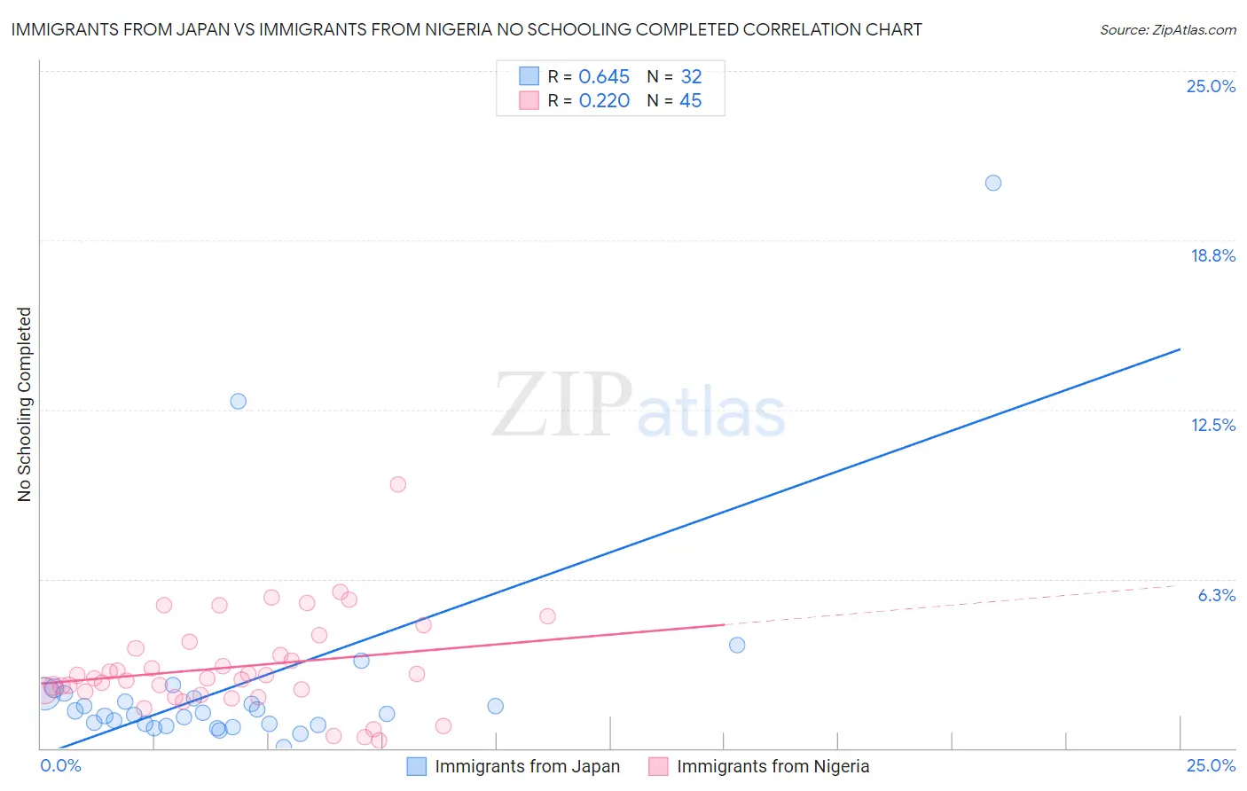 Immigrants from Japan vs Immigrants from Nigeria No Schooling Completed