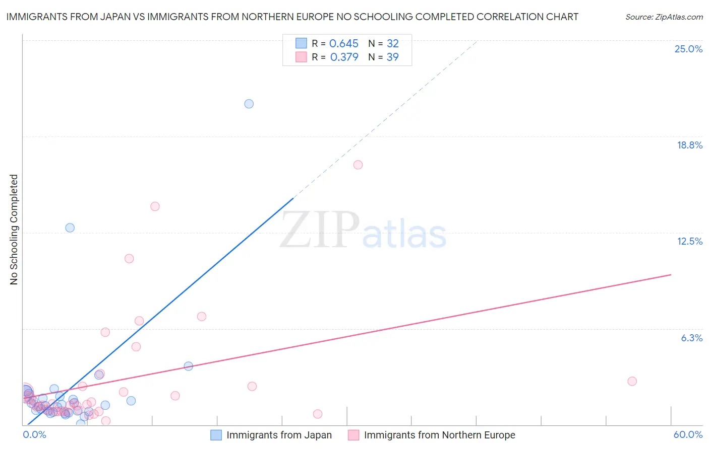 Immigrants from Japan vs Immigrants from Northern Europe No Schooling Completed