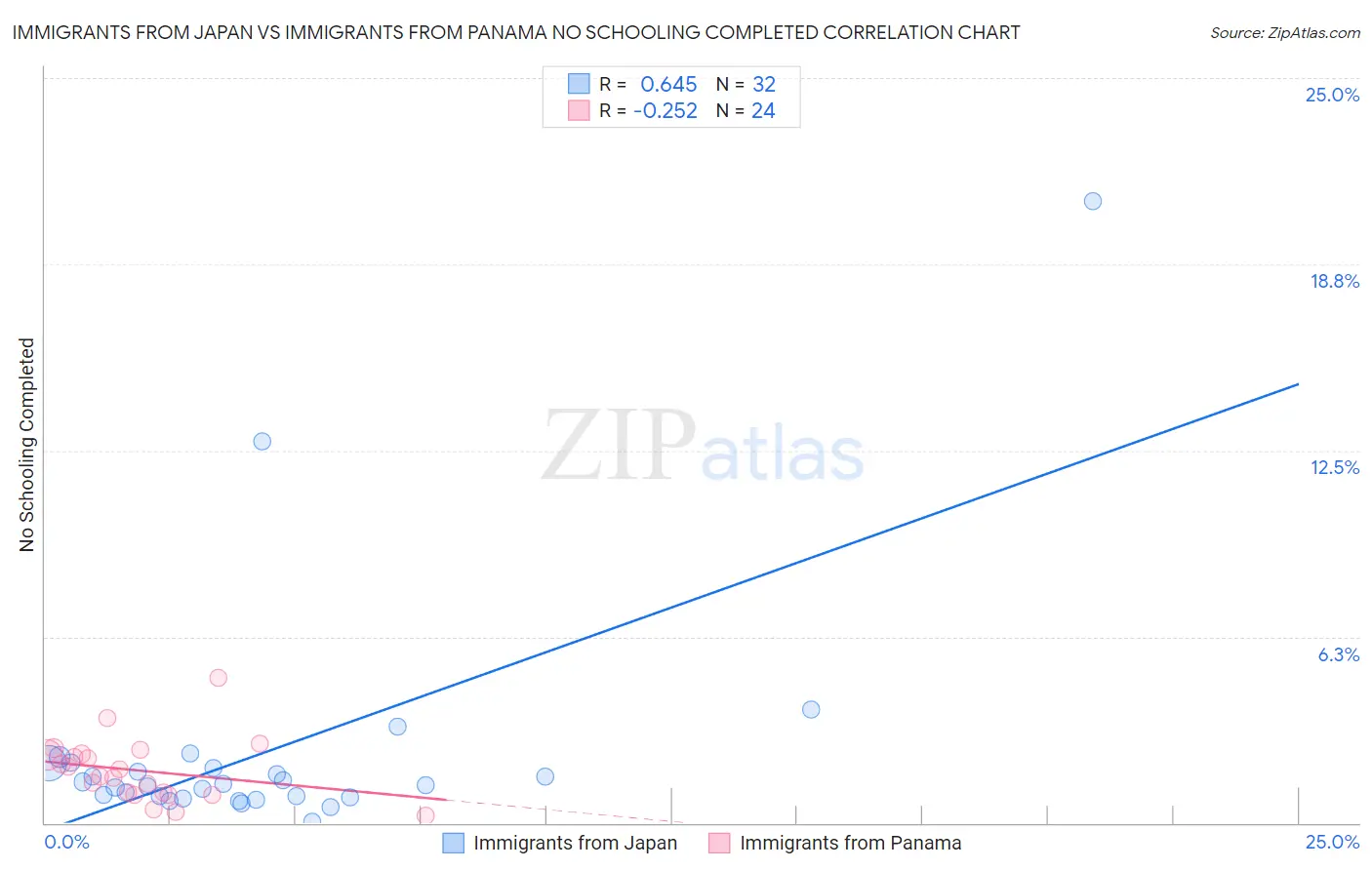 Immigrants from Japan vs Immigrants from Panama No Schooling Completed