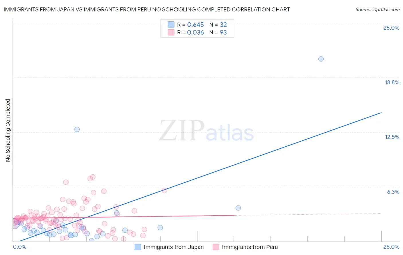 Immigrants from Japan vs Immigrants from Peru No Schooling Completed