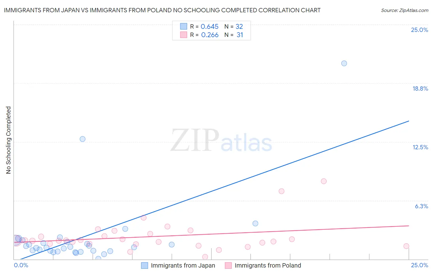 Immigrants from Japan vs Immigrants from Poland No Schooling Completed