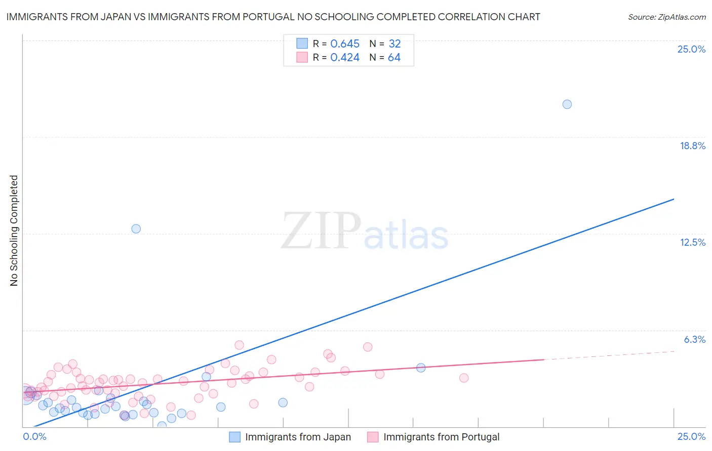 Immigrants from Japan vs Immigrants from Portugal No Schooling Completed