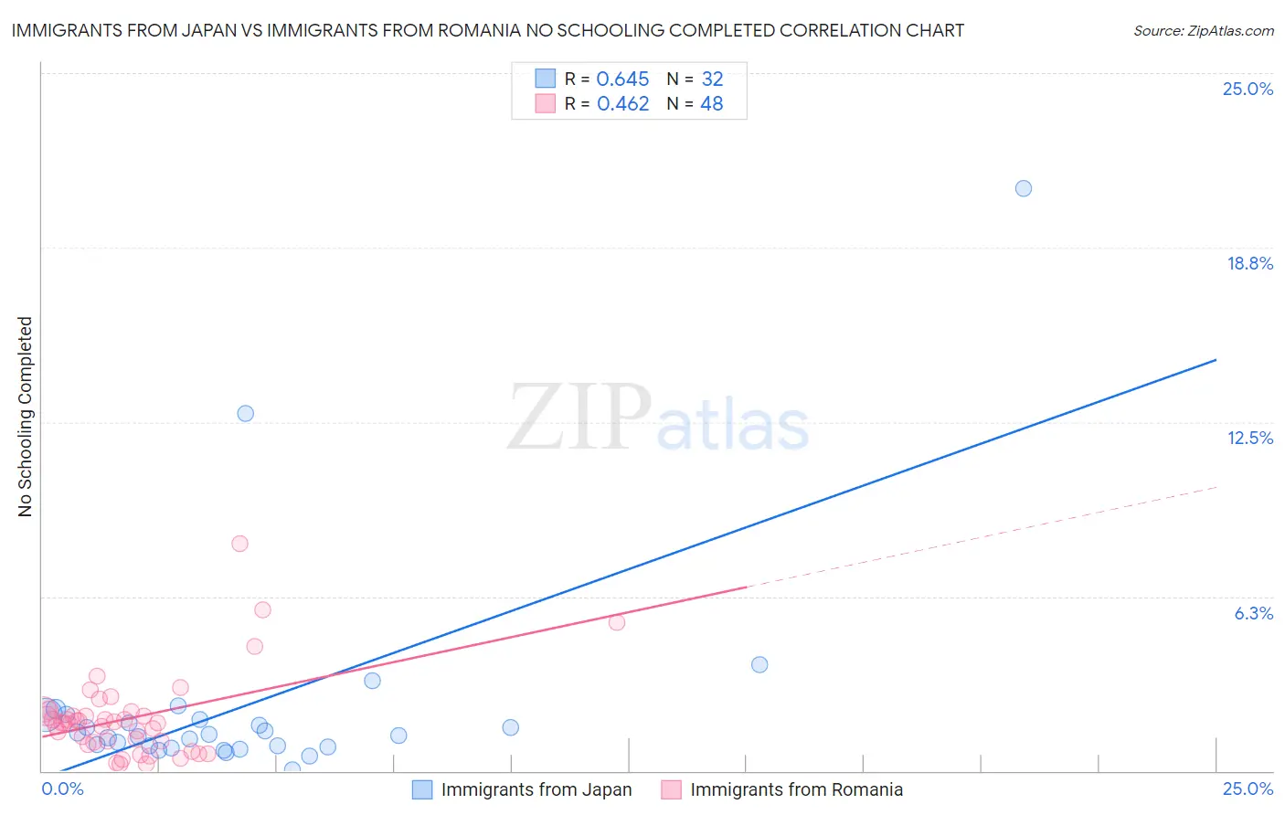 Immigrants from Japan vs Immigrants from Romania No Schooling Completed