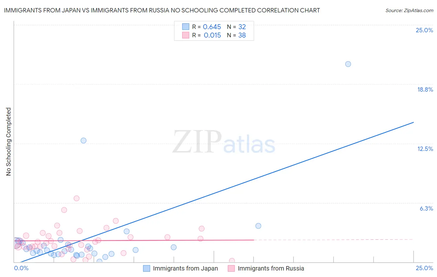 Immigrants from Japan vs Immigrants from Russia No Schooling Completed