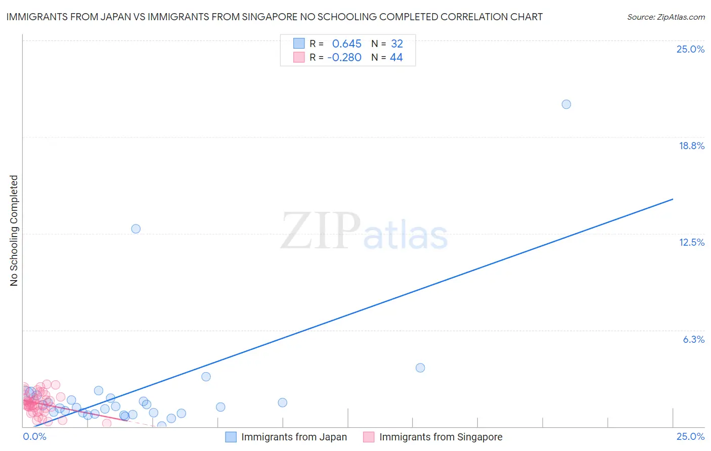 Immigrants from Japan vs Immigrants from Singapore No Schooling Completed